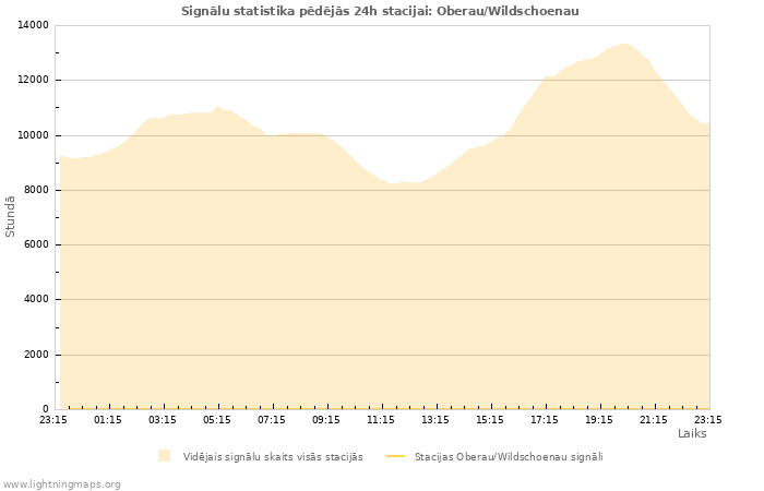 Grafiki: Signālu statistika