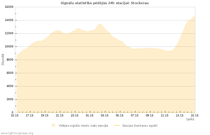 Grafiki: Signālu statistika