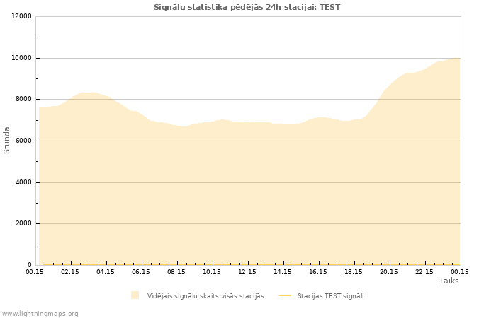 Grafiki: Signālu statistika