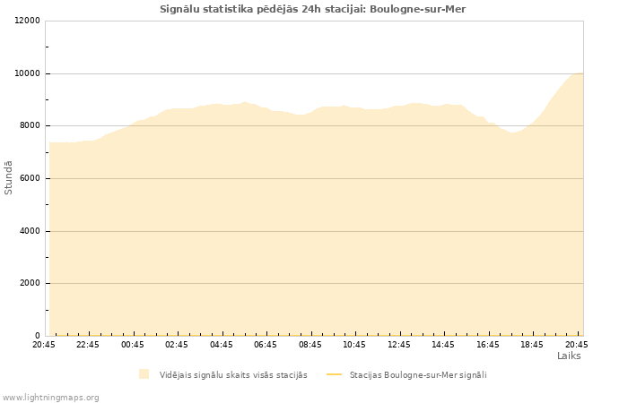 Grafiki: Signālu statistika