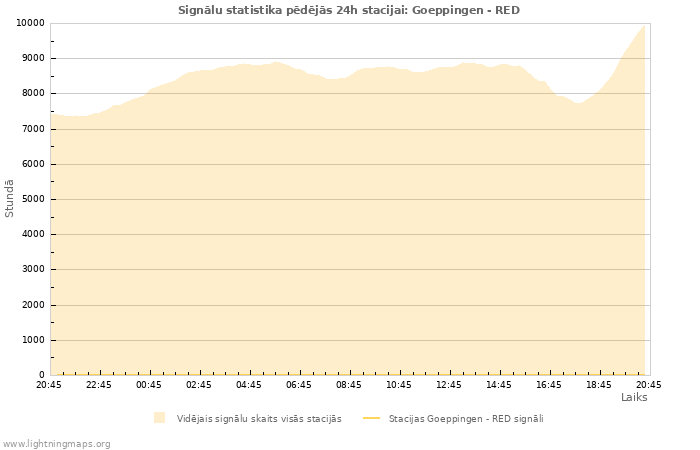 Grafiki: Signālu statistika