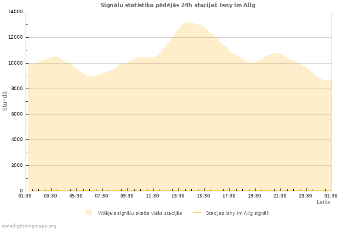 Grafiki: Signālu statistika