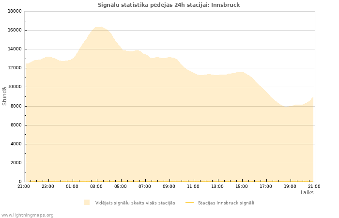 Grafiki: Signālu statistika