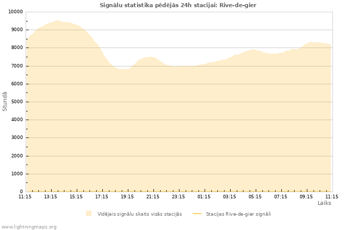 Grafiki: Signālu statistika