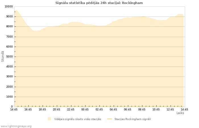 Grafiki: Signālu statistika