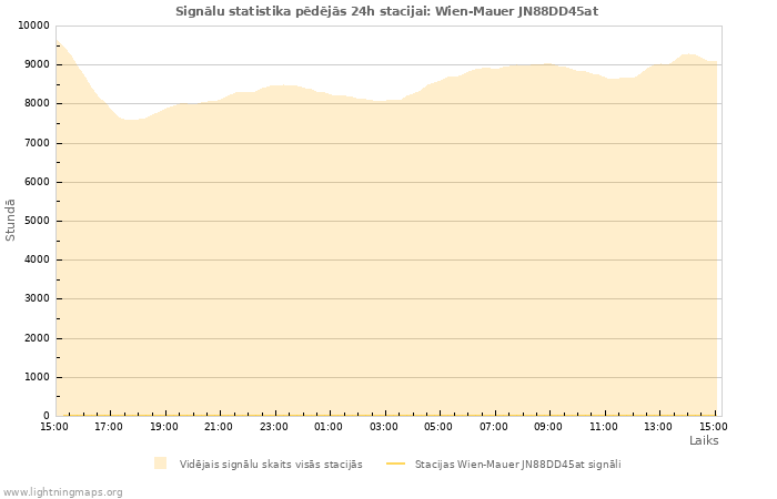 Grafiki: Signālu statistika