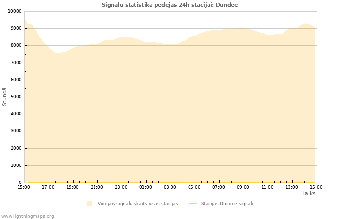 Grafiki: Signālu statistika