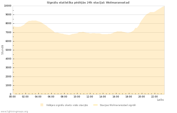 Grafiki: Signālu statistika