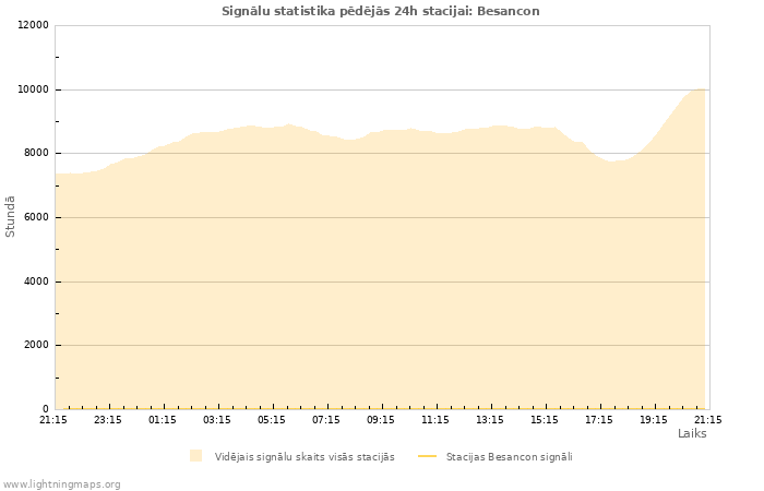 Grafiki: Signālu statistika