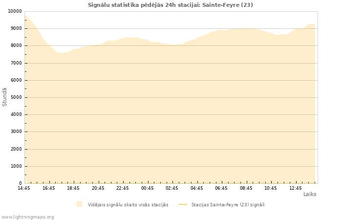 Grafiki: Signālu statistika