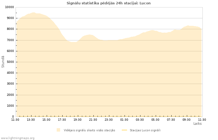 Grafiki: Signālu statistika