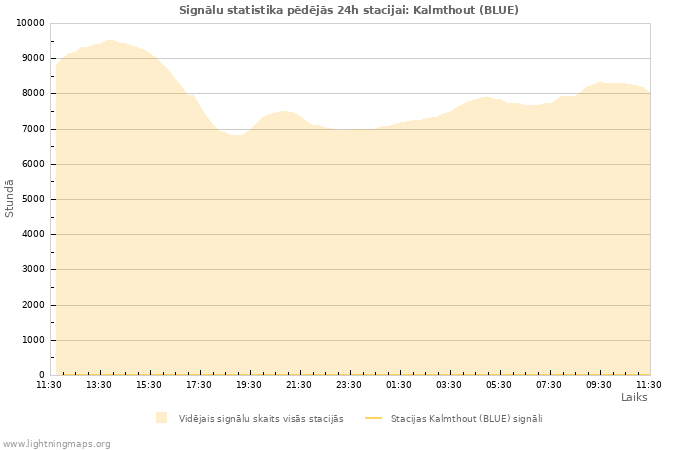 Grafiki: Signālu statistika