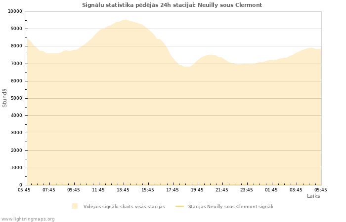 Grafiki: Signālu statistika