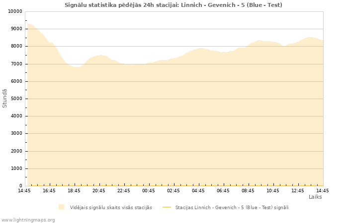 Grafiki: Signālu statistika