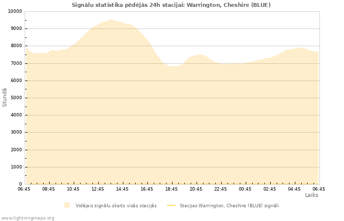 Grafiki: Signālu statistika