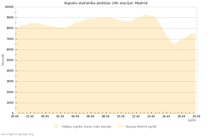 Grafiki: Signālu statistika