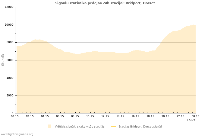 Grafiki: Signālu statistika