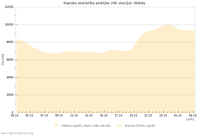 Grafiki: Signālu statistika