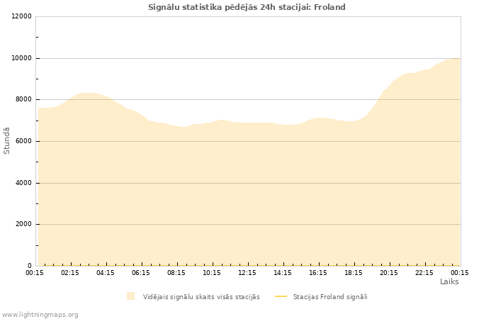 Grafiki: Signālu statistika