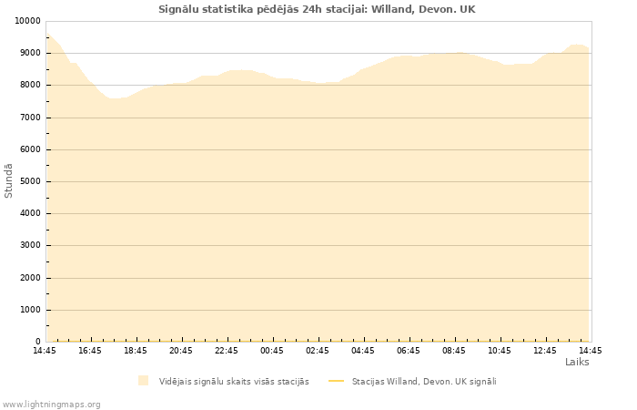 Grafiki: Signālu statistika