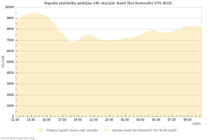 Grafiki: Signālu statistika