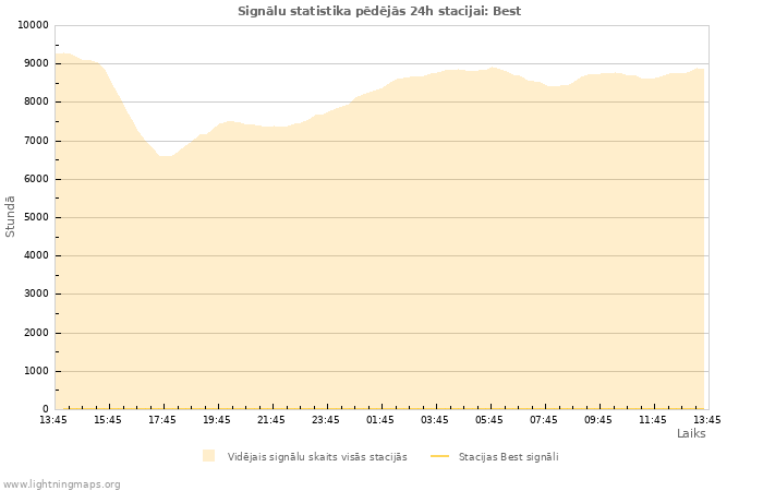 Grafiki: Signālu statistika