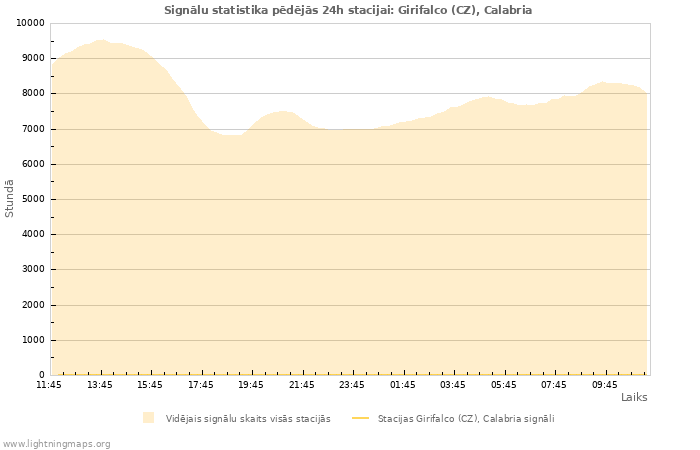 Grafiki: Signālu statistika