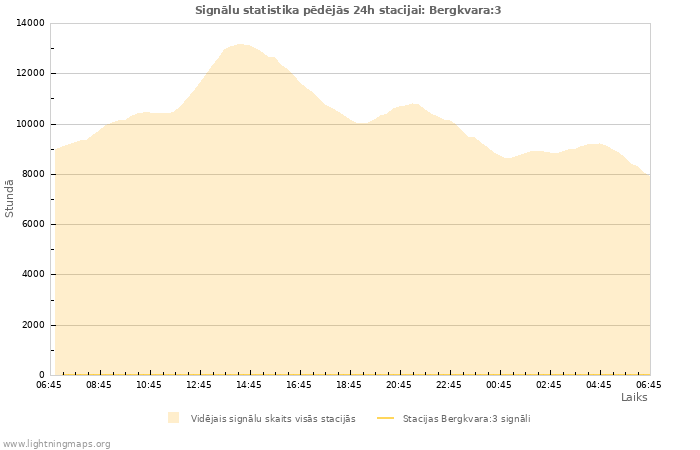 Grafiki: Signālu statistika