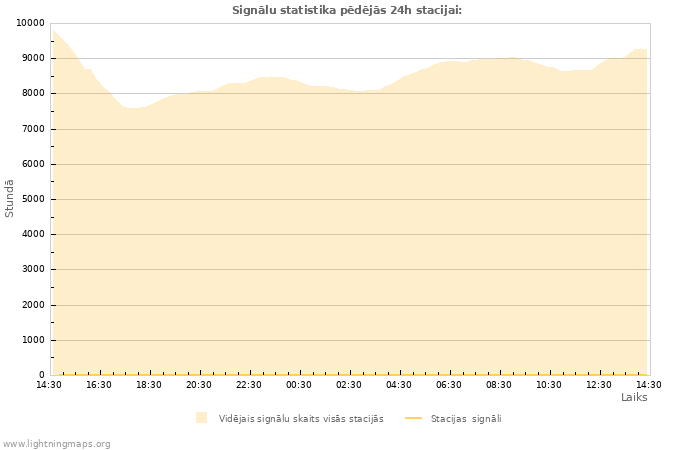 Grafiki: Signālu statistika