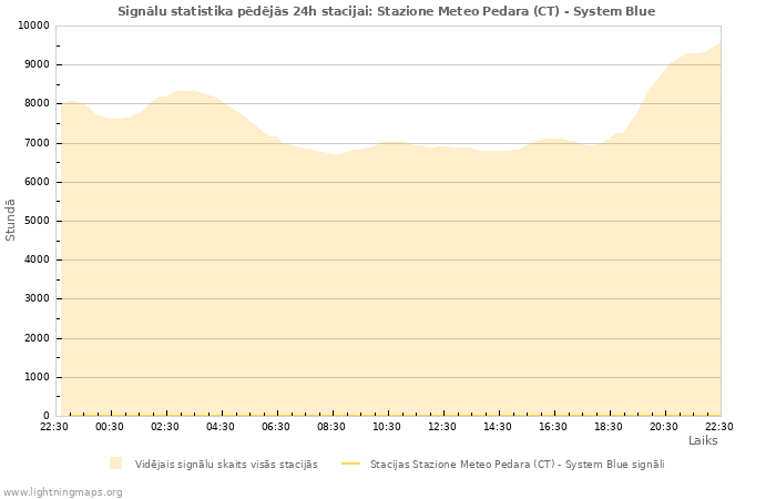 Grafiki: Signālu statistika