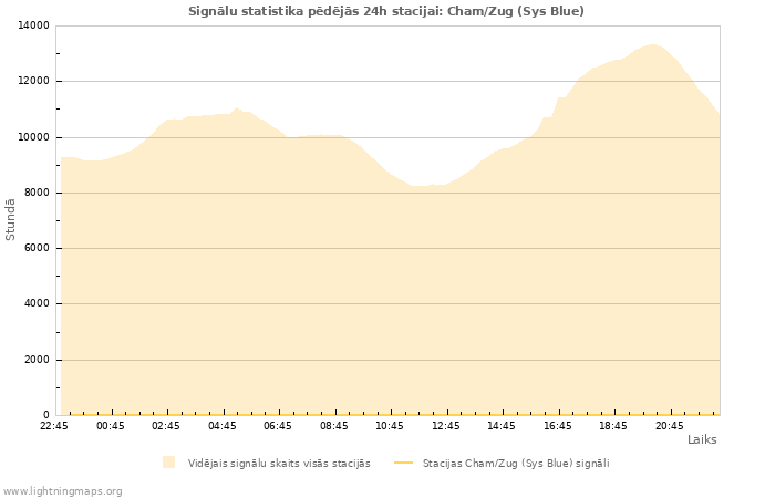 Grafiki: Signālu statistika