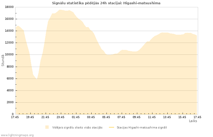 Grafiki: Signālu statistika