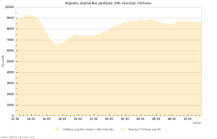 Grafiki: Signālu statistika