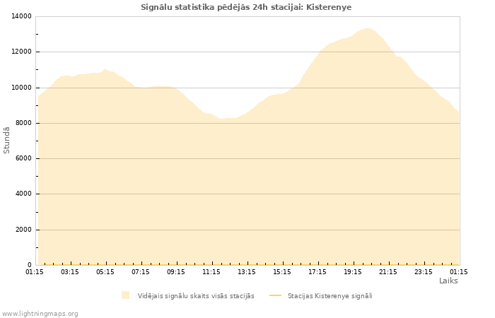 Grafiki: Signālu statistika