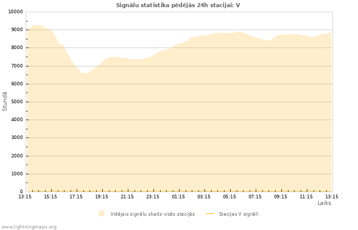 Grafiki: Signālu statistika