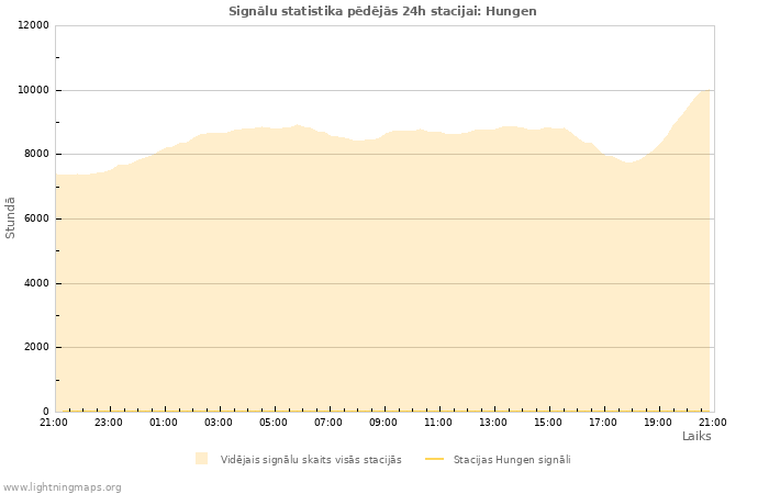 Grafiki: Signālu statistika