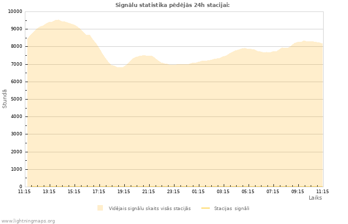 Grafiki: Signālu statistika