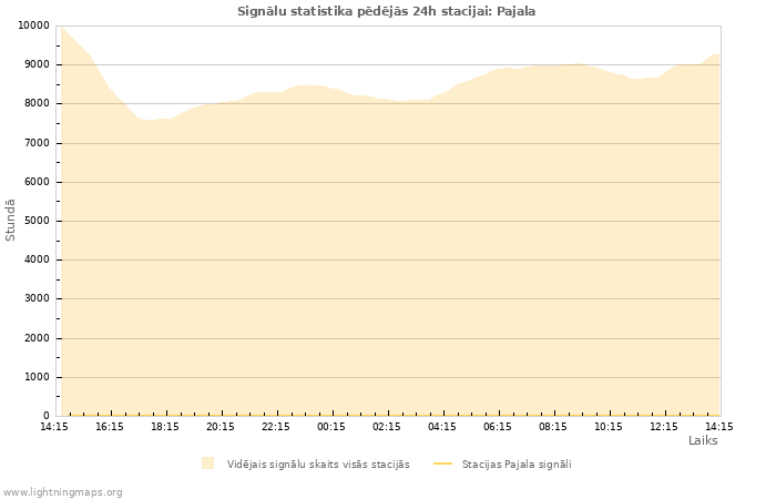 Grafiki: Signālu statistika