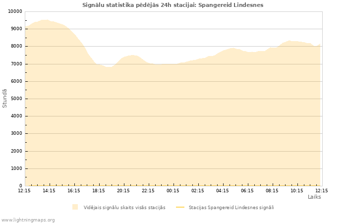 Grafiki: Signālu statistika