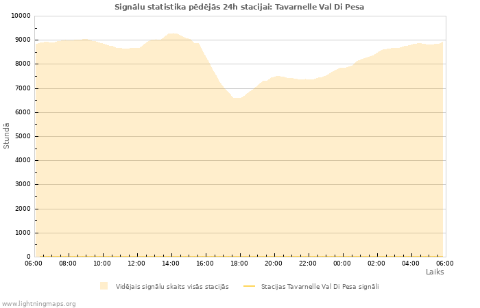 Grafiki: Signālu statistika