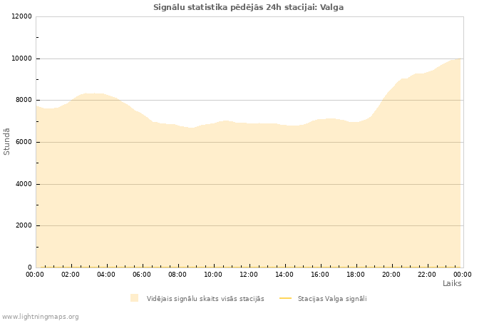 Grafiki: Signālu statistika