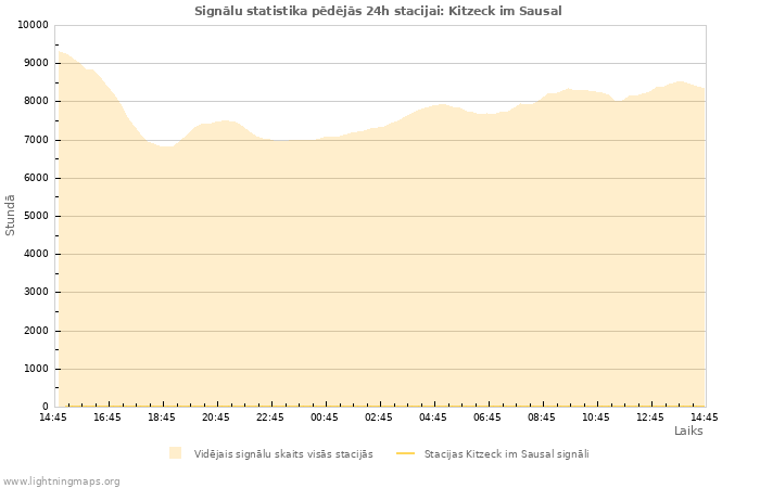 Grafiki: Signālu statistika