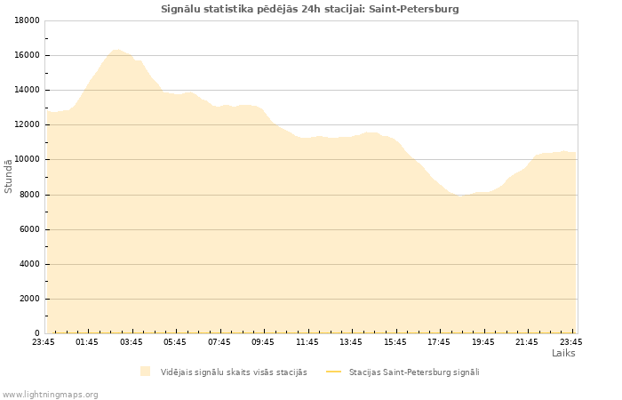 Grafiki: Signālu statistika