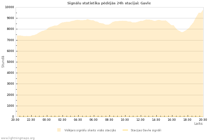 Grafiki: Signālu statistika