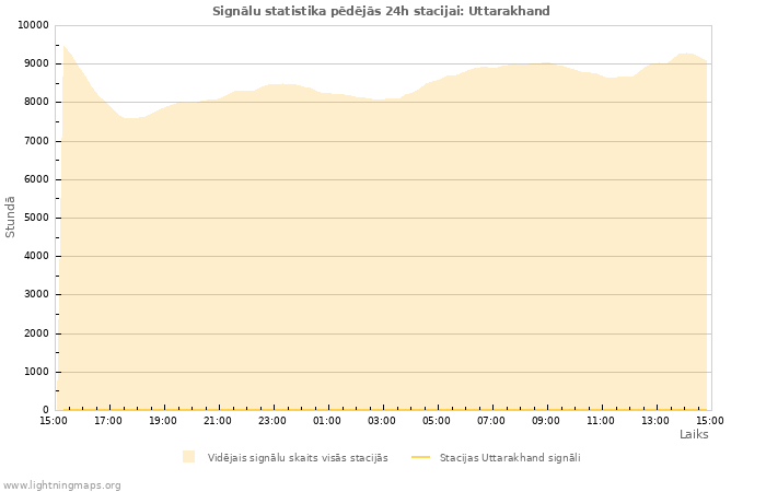 Grafiki: Signālu statistika