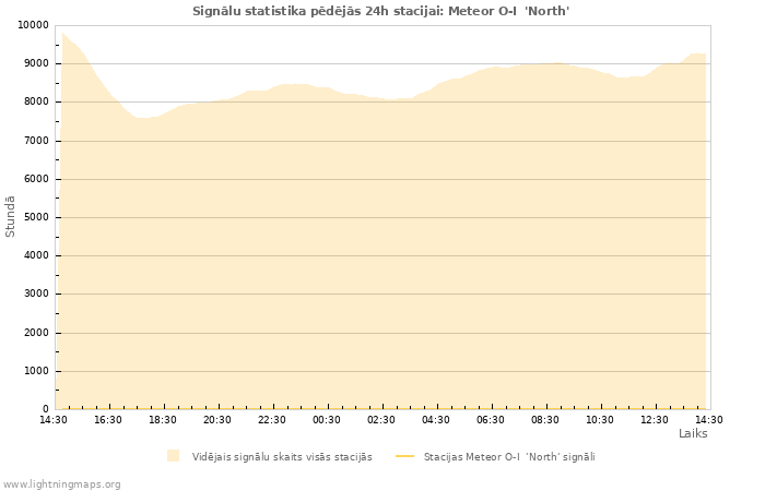 Grafiki: Signālu statistika