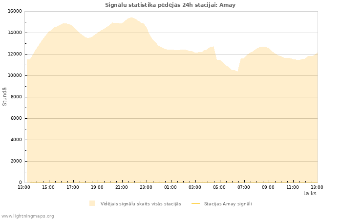 Grafiki: Signālu statistika