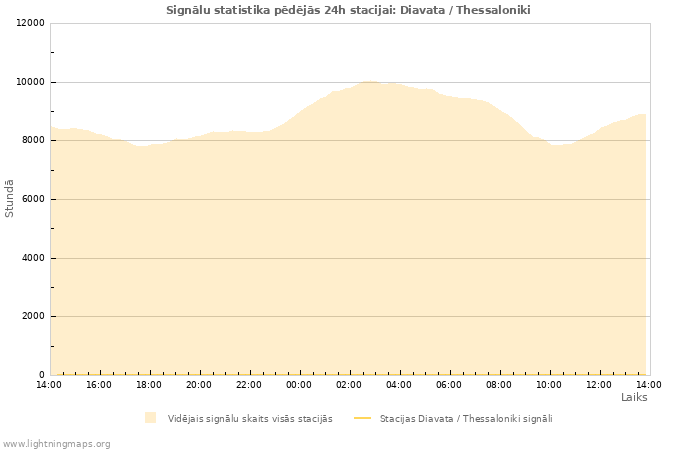 Grafiki: Signālu statistika