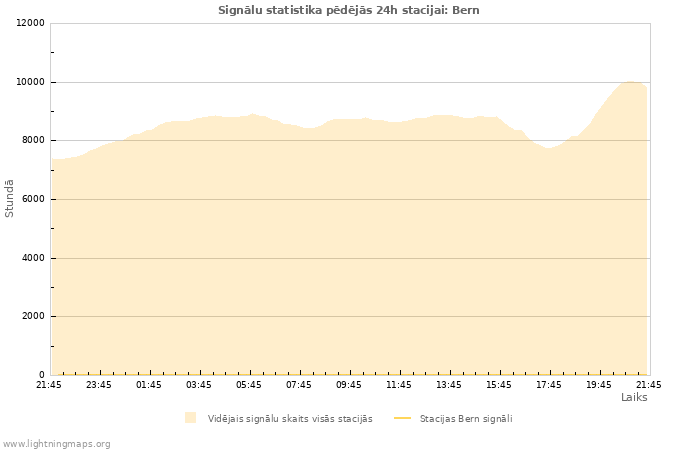 Grafiki: Signālu statistika