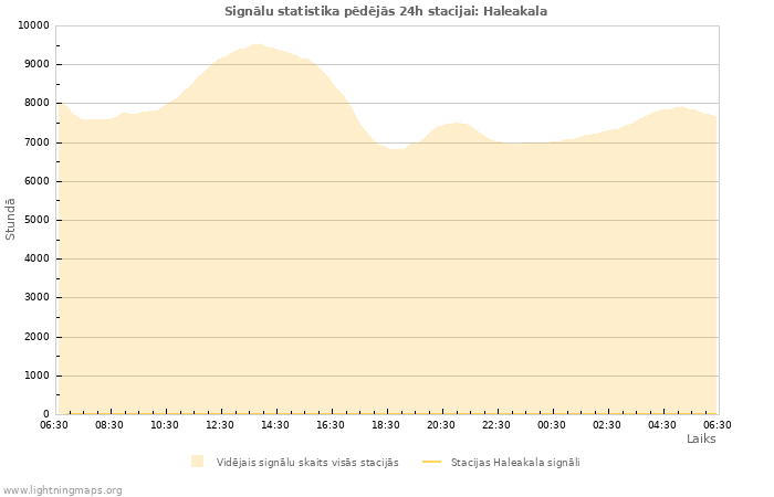 Grafiki: Signālu statistika